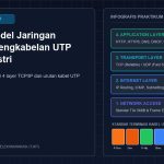 Infografis Arsitektur Model Jaringan TCP/IP dan Pengkabelan UTP Standar Industri [Seri TJKT #1]